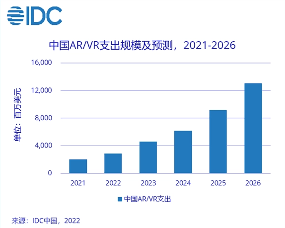 中国ARVR支出规模及预测