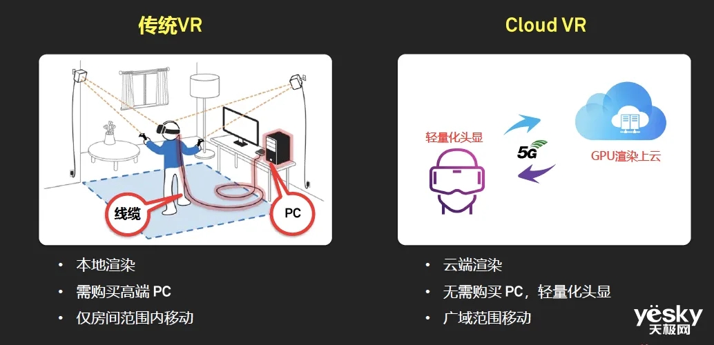 云VR与传统VR的对比
