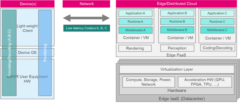 云VR/AR(Cloud AR/VR) 的端到端服务架构介绍