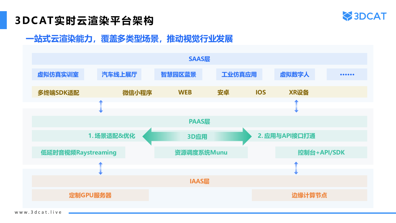 3DCAT实时渲染云仿真平台