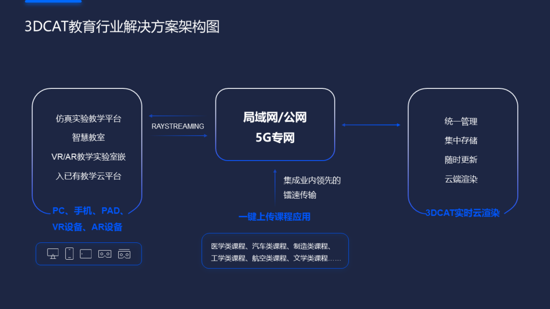 3DCAT教育行业解决方案架构图