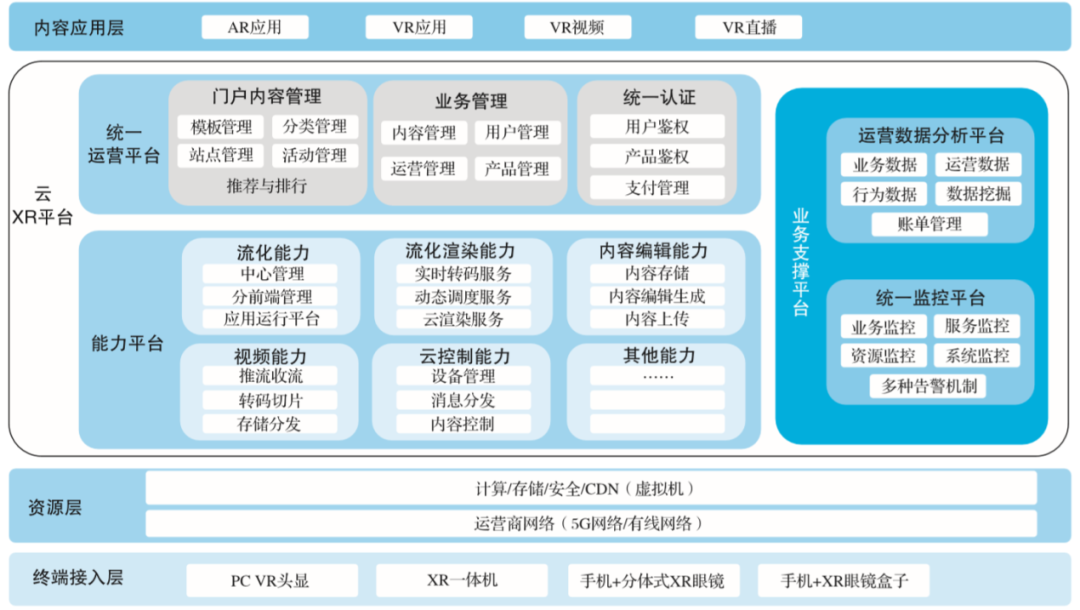 cloud xr云平台