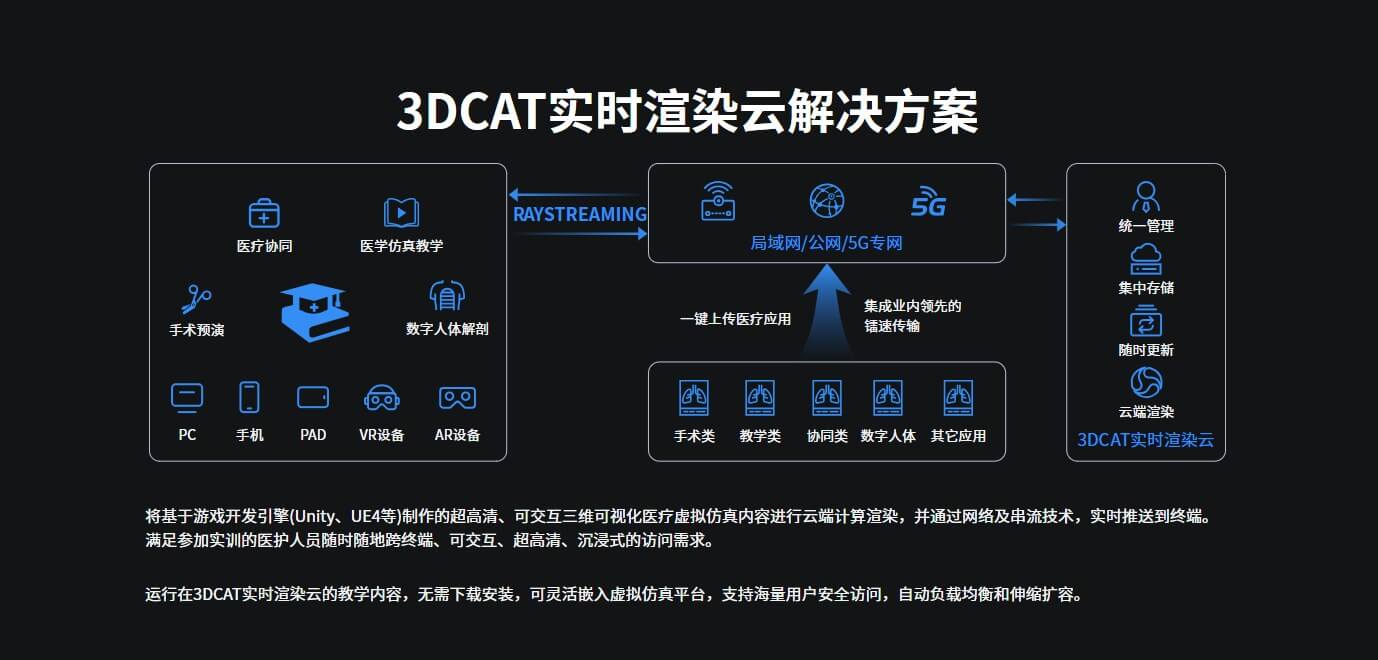 3DCAT实时渲染云解决方案