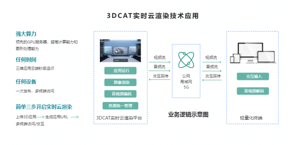 3DCAT实时云渲染技术应用