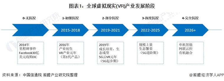 全球虚拟现实（VR）产业发展阶段