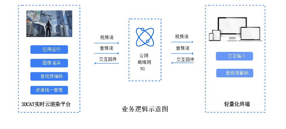 3DCAT实时云渲染原理