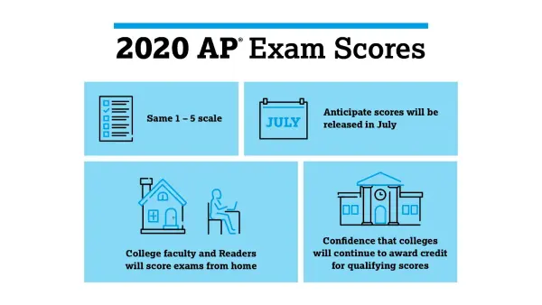 AP Exam scores process