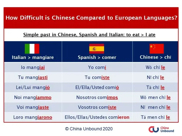 Italian vs Spanish vs Chinese conjugation