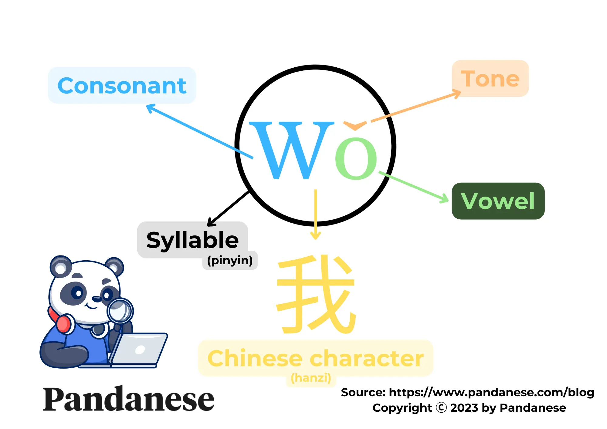 Breakdown of Chinese word