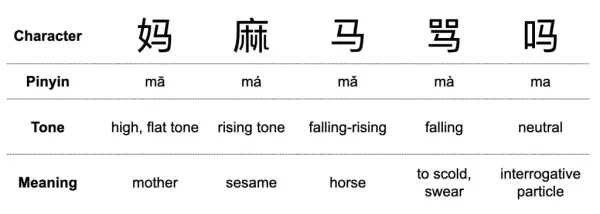 Chinese ma tones and meanings: