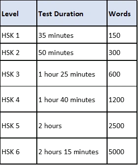 Each HSK level and test during-min