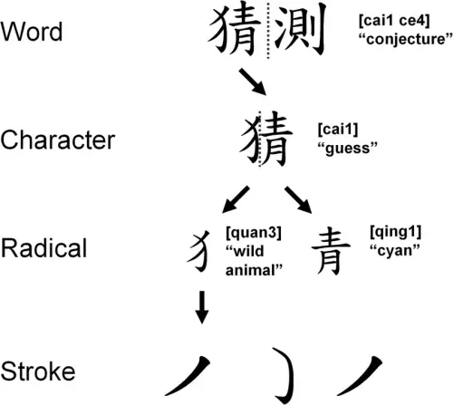 Chinese word breakdown into 4 components