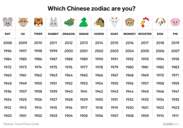 Chinese Zodiac dates