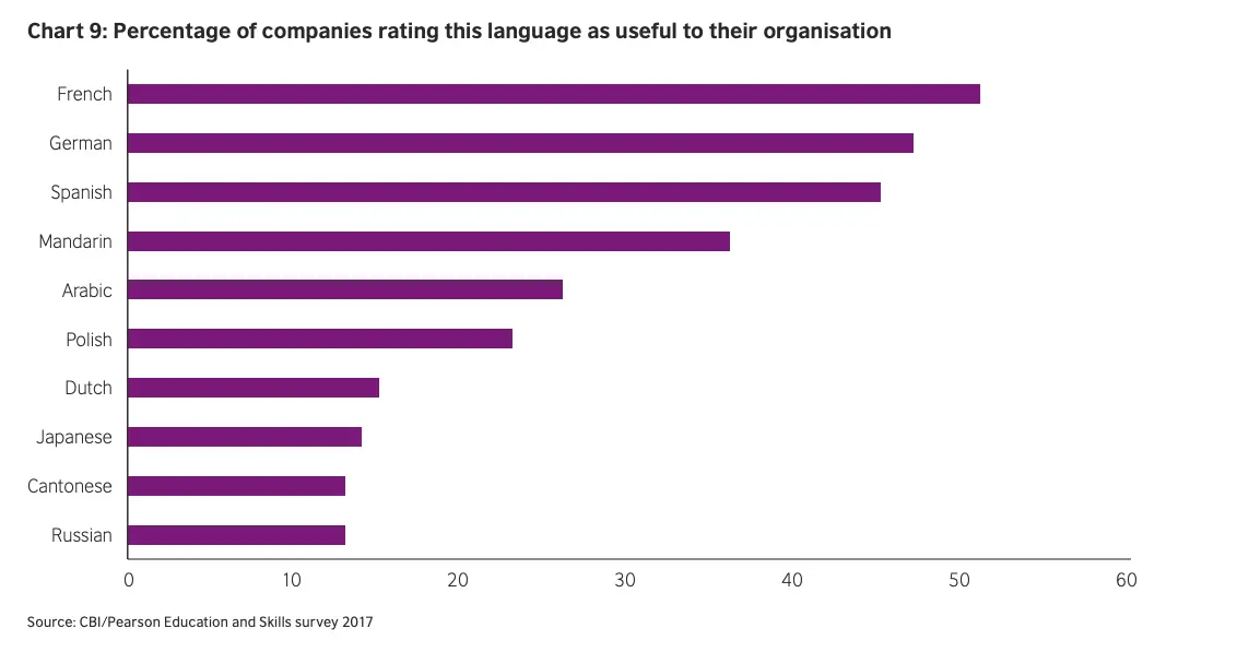 Data Chinese 4th useful business langauge