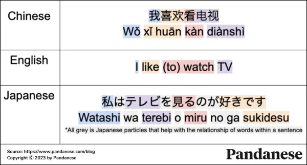 Chinese vs Japanese grammar
