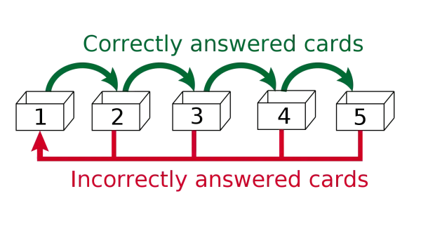 spaced repetition system (SRS) infographic