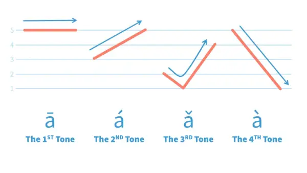 Four tones - Chinese Pronunciation Wiki