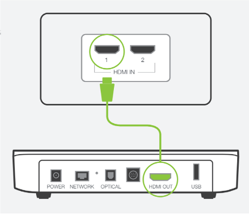Connect the wireless digital box to an unused HDMI socket