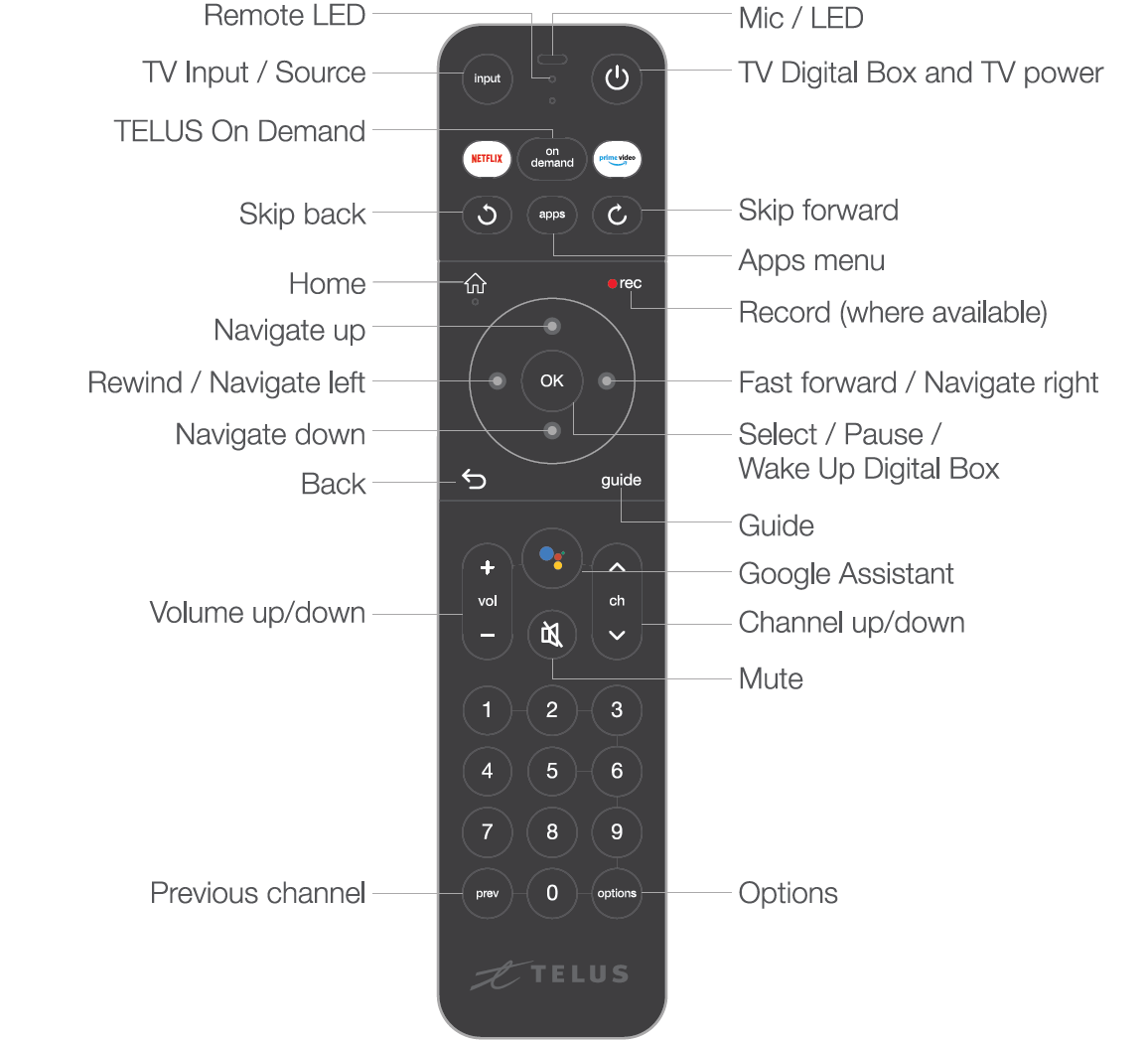 The TELUS TV Digital Box Remote is shown with text describing what each button does.