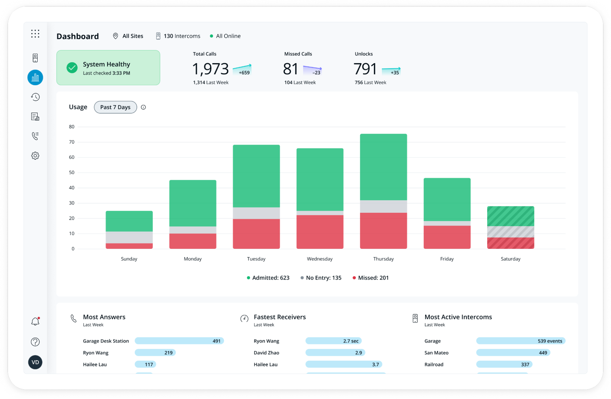 Intercom Dashboard