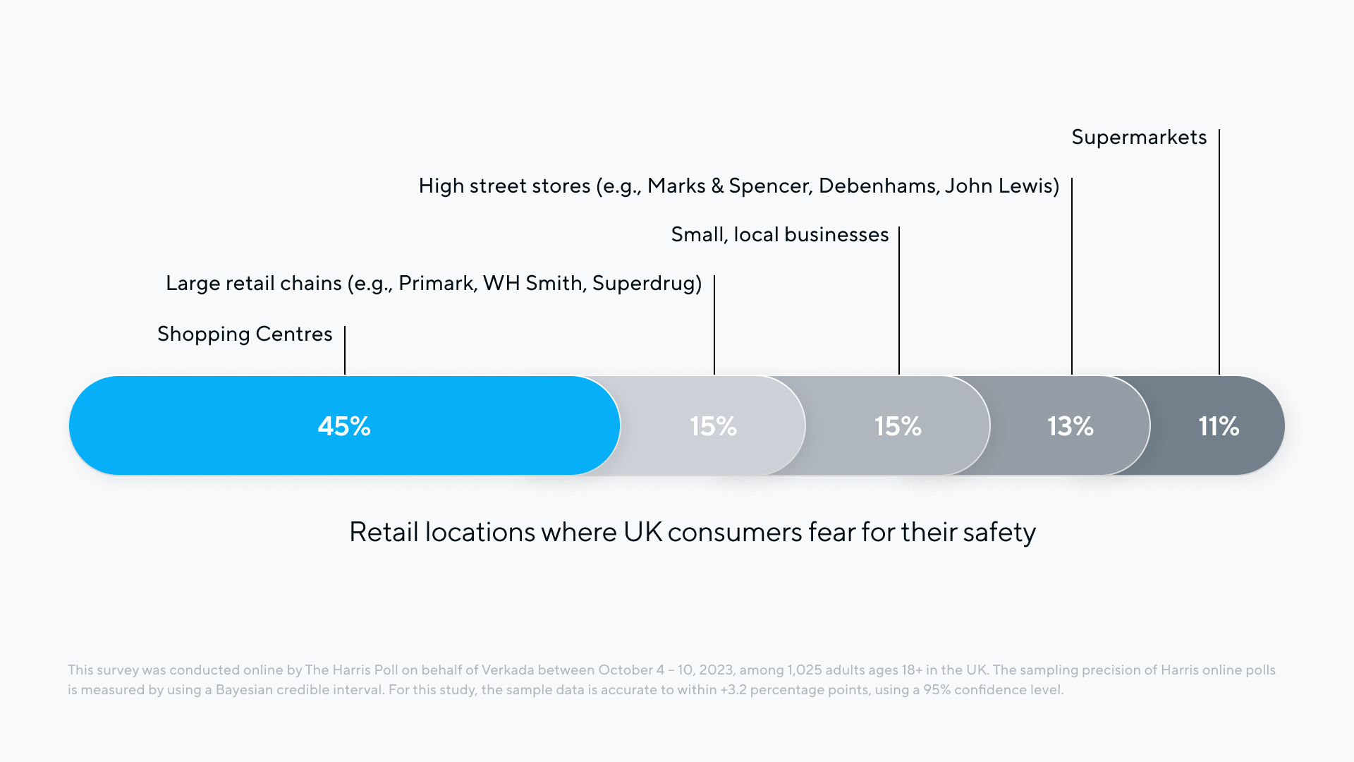 Retail locations where UK consumers fear for their safety