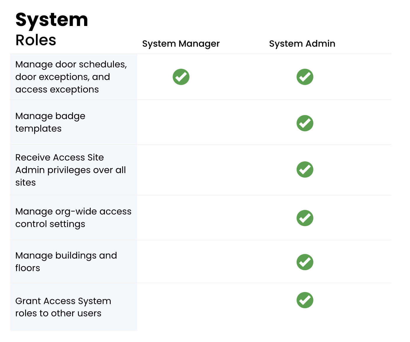 Updated system roles