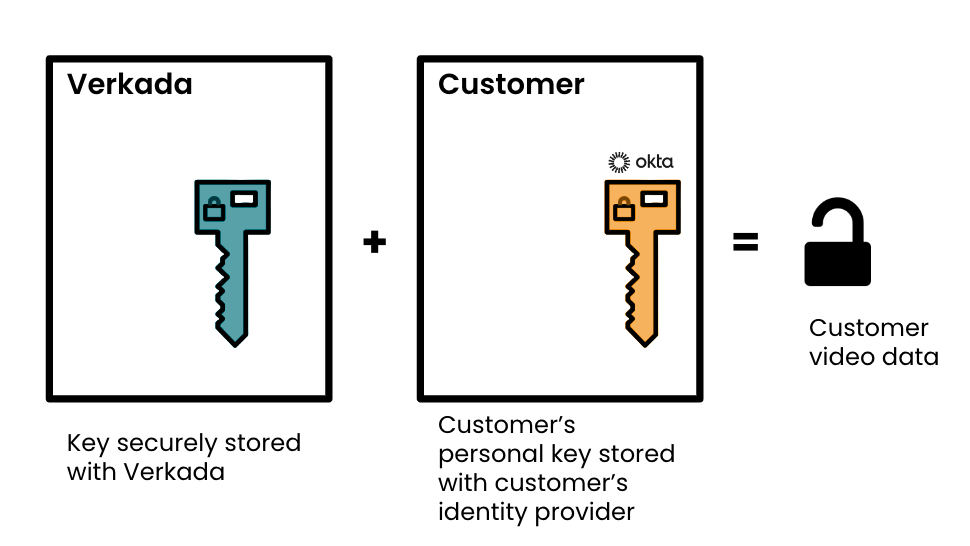 ECE key splitting diagram