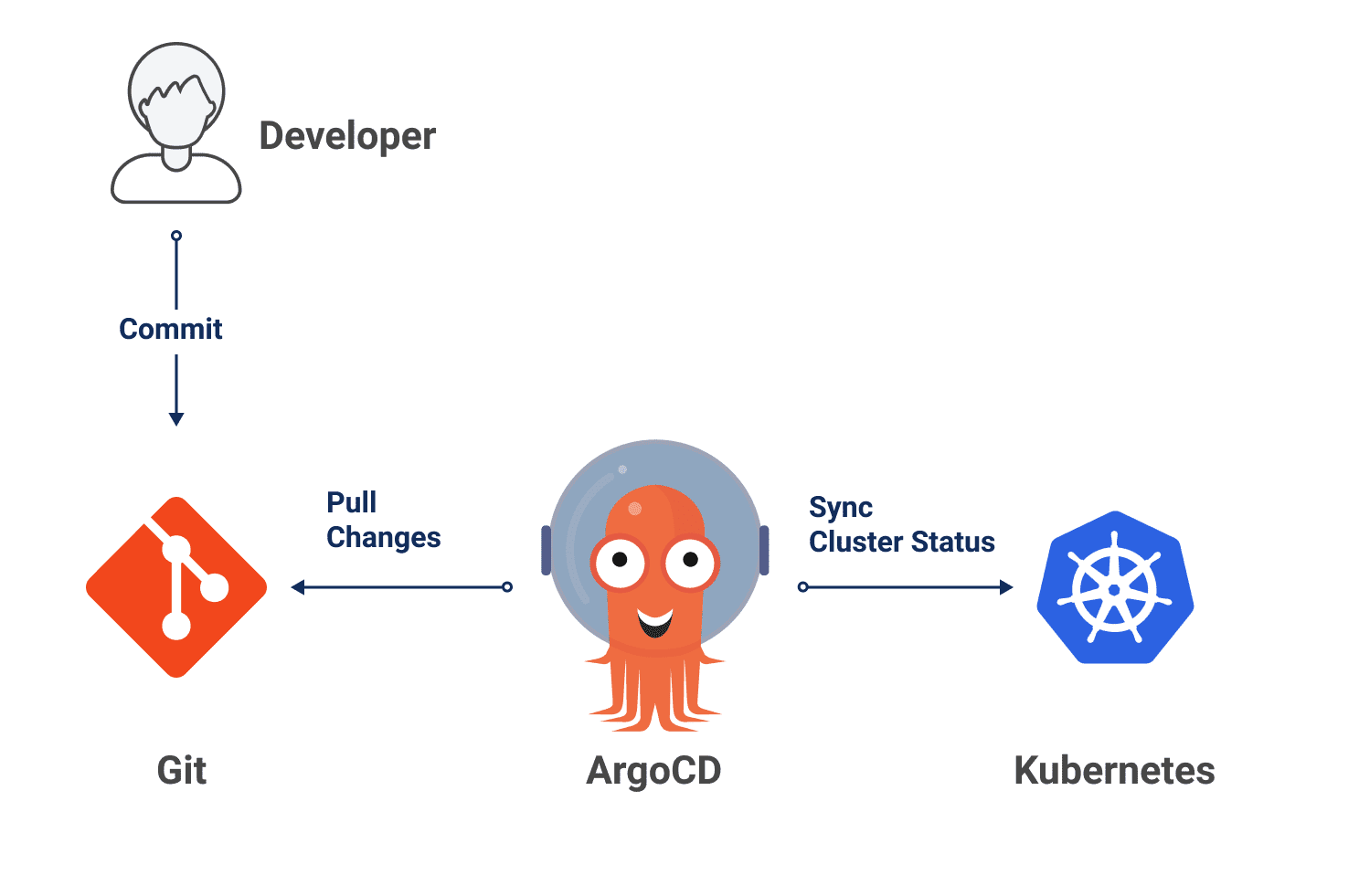 ArgoCD Diagram