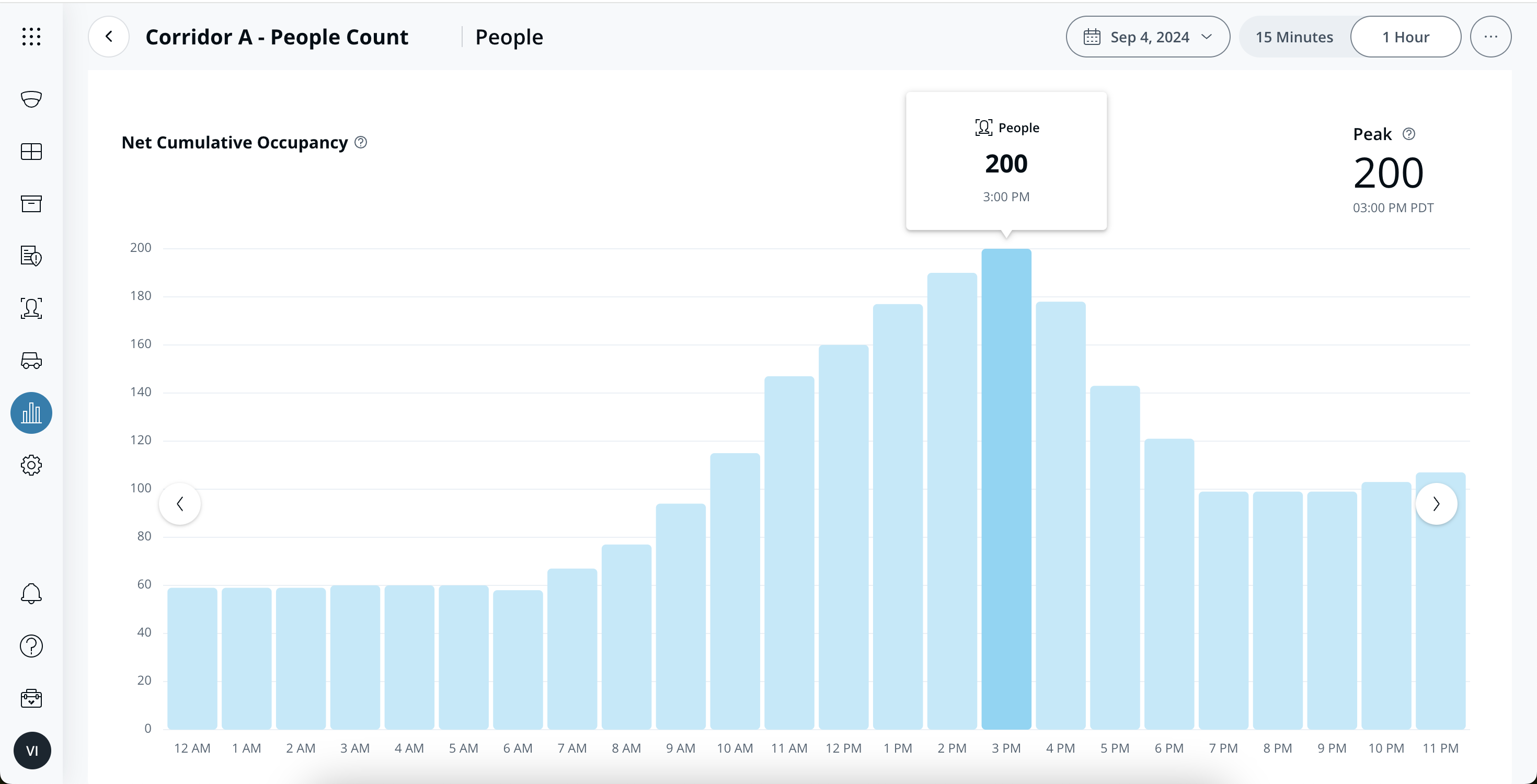 OT dashboard net cumulative occupancy view