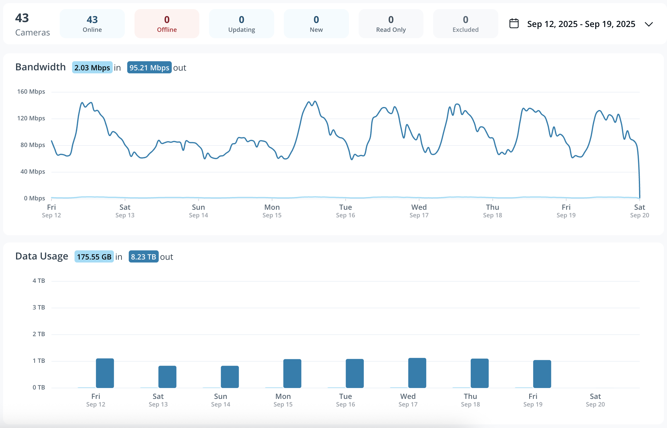 Updated device stats dashboard screenshot with fewer offline devices