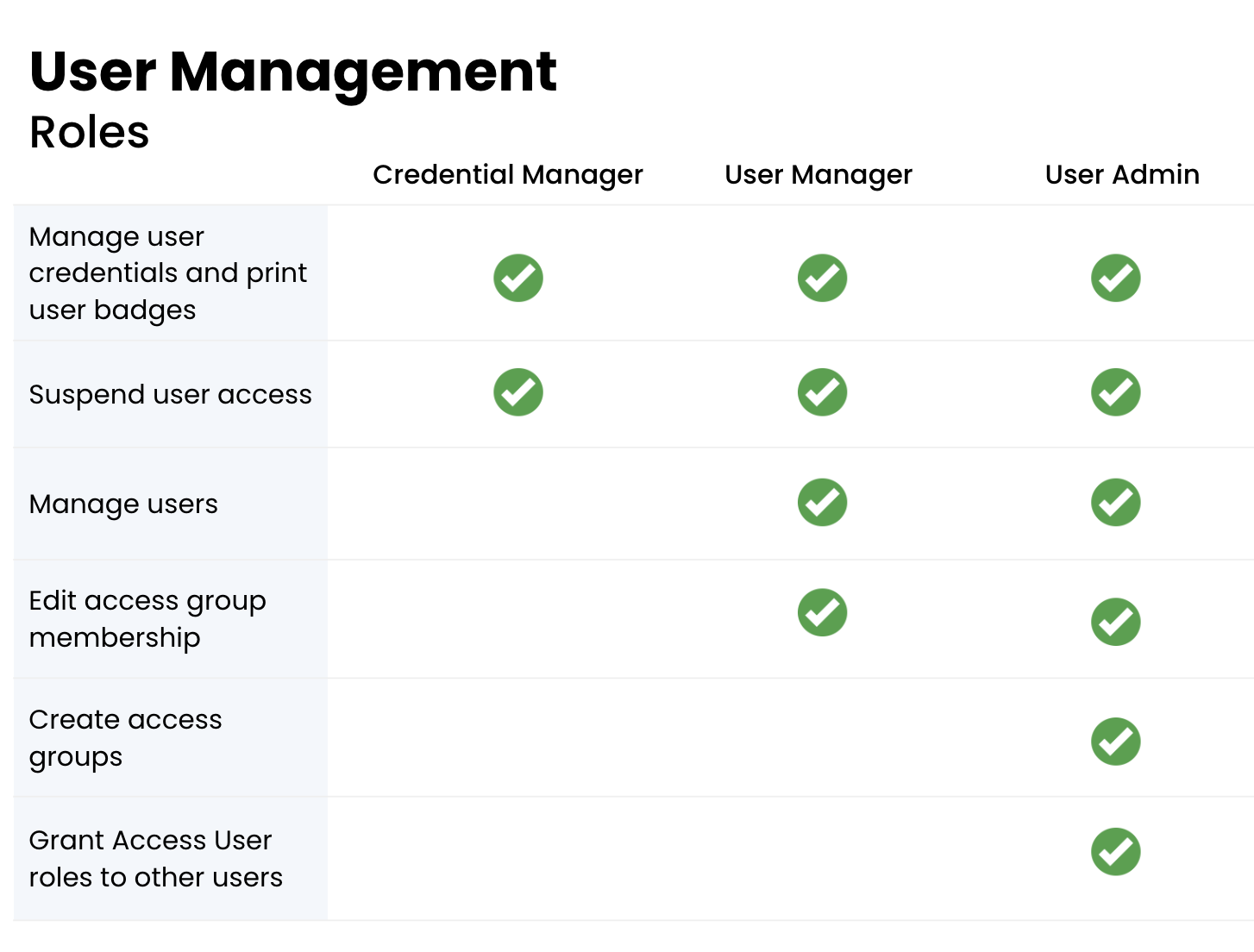 updated 2 ac user roles