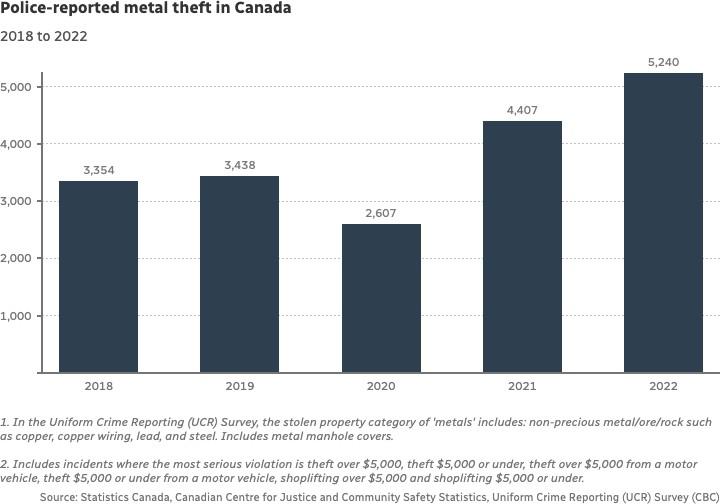 Copper Wire Theft