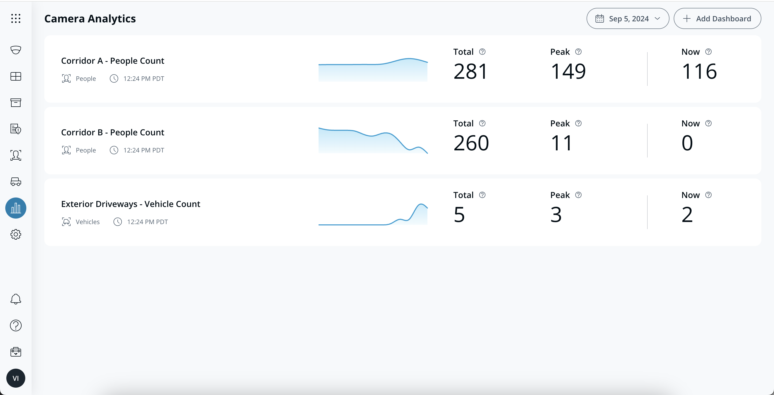 Summary view of Occupancy Trends dashboard