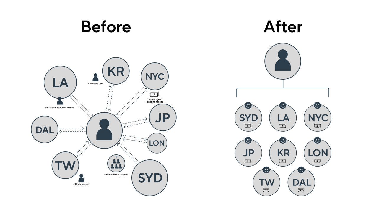 With user directories and licensing groups, organizations can streamline operations by delegating permissions to local teams. 