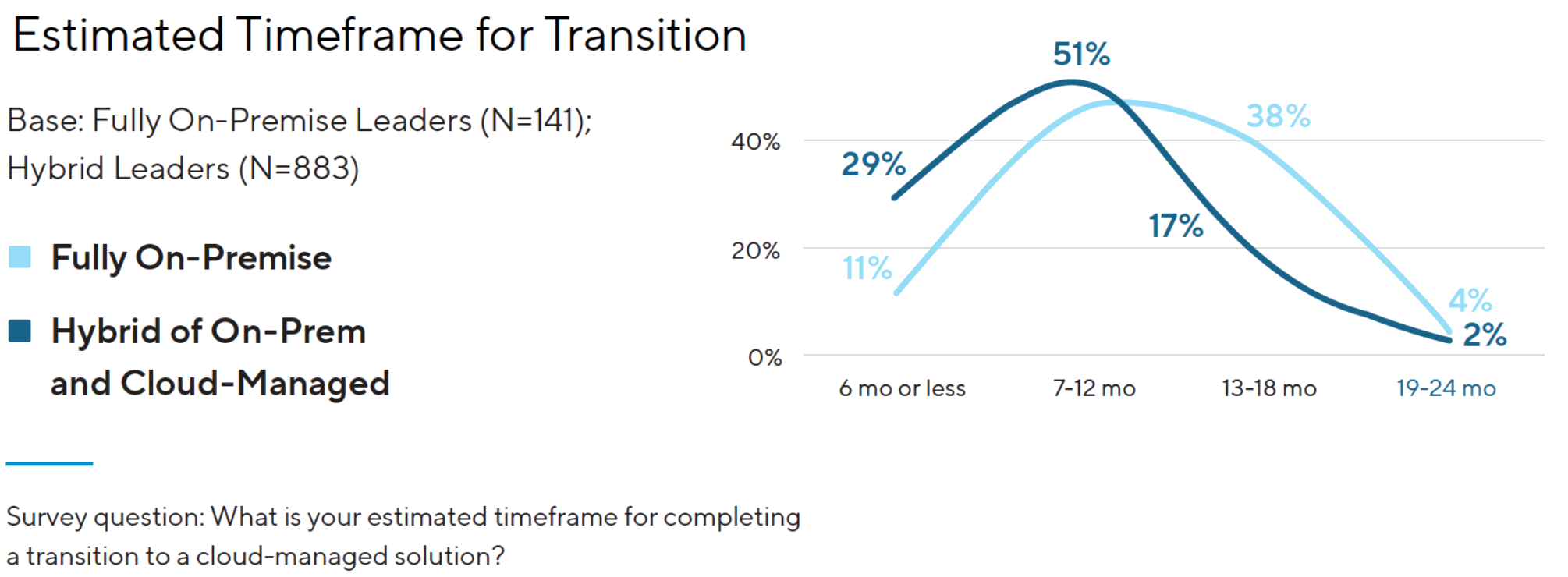 Timeline for Transition (State of Cloud Physical Security)