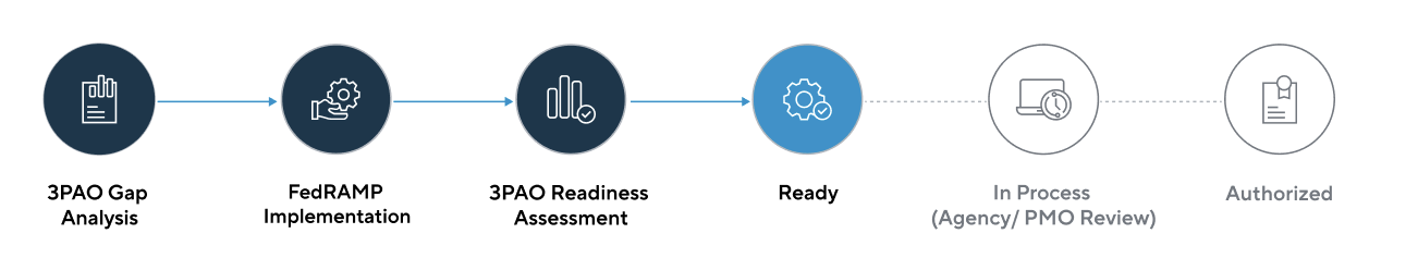 FedRAMP Process 2