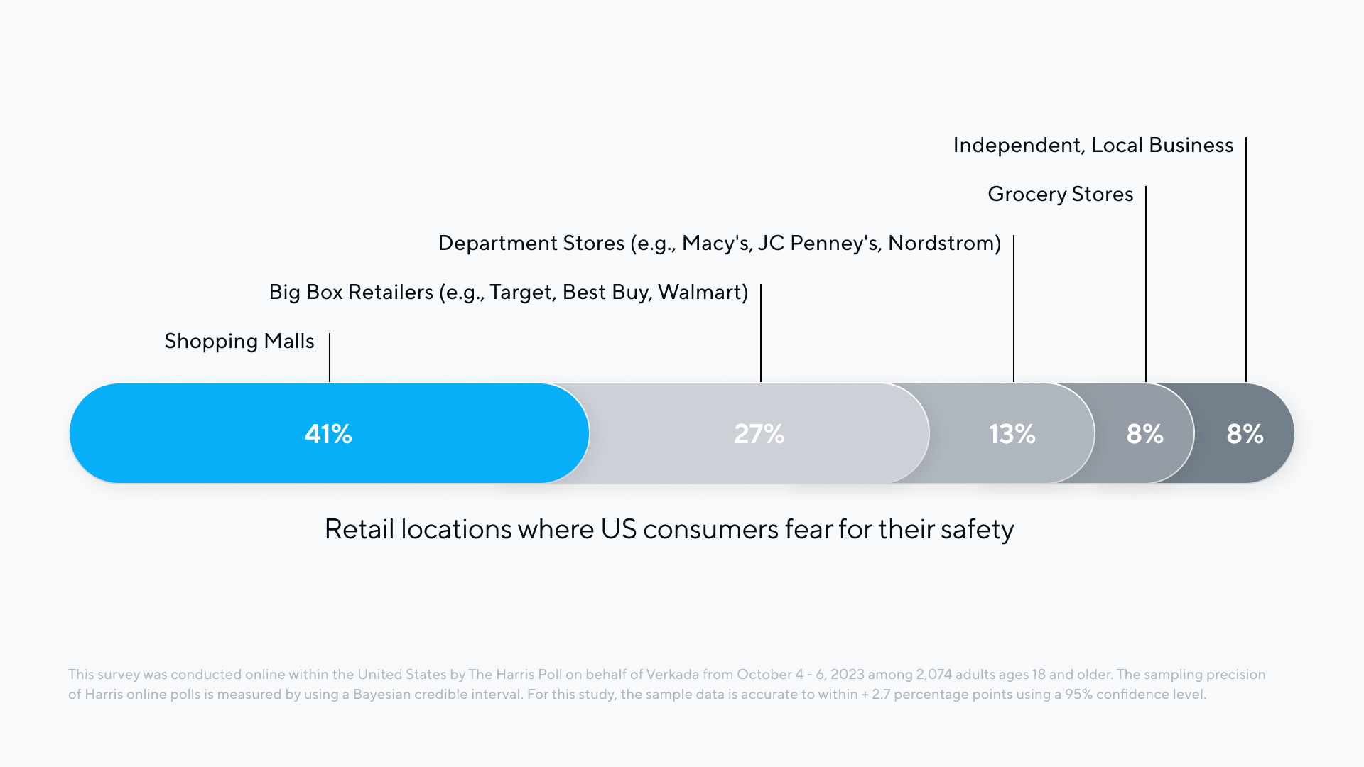 Diagram: Retail locations where Americans are concerned about personal safety when shopping
