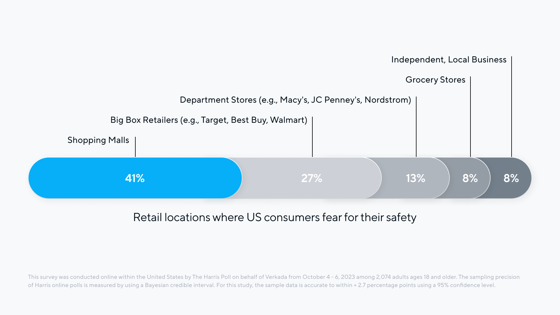 Harris Scarfe in administration as consumer sentiment smashes