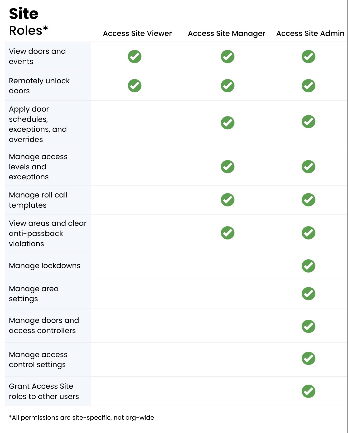 Update site roles