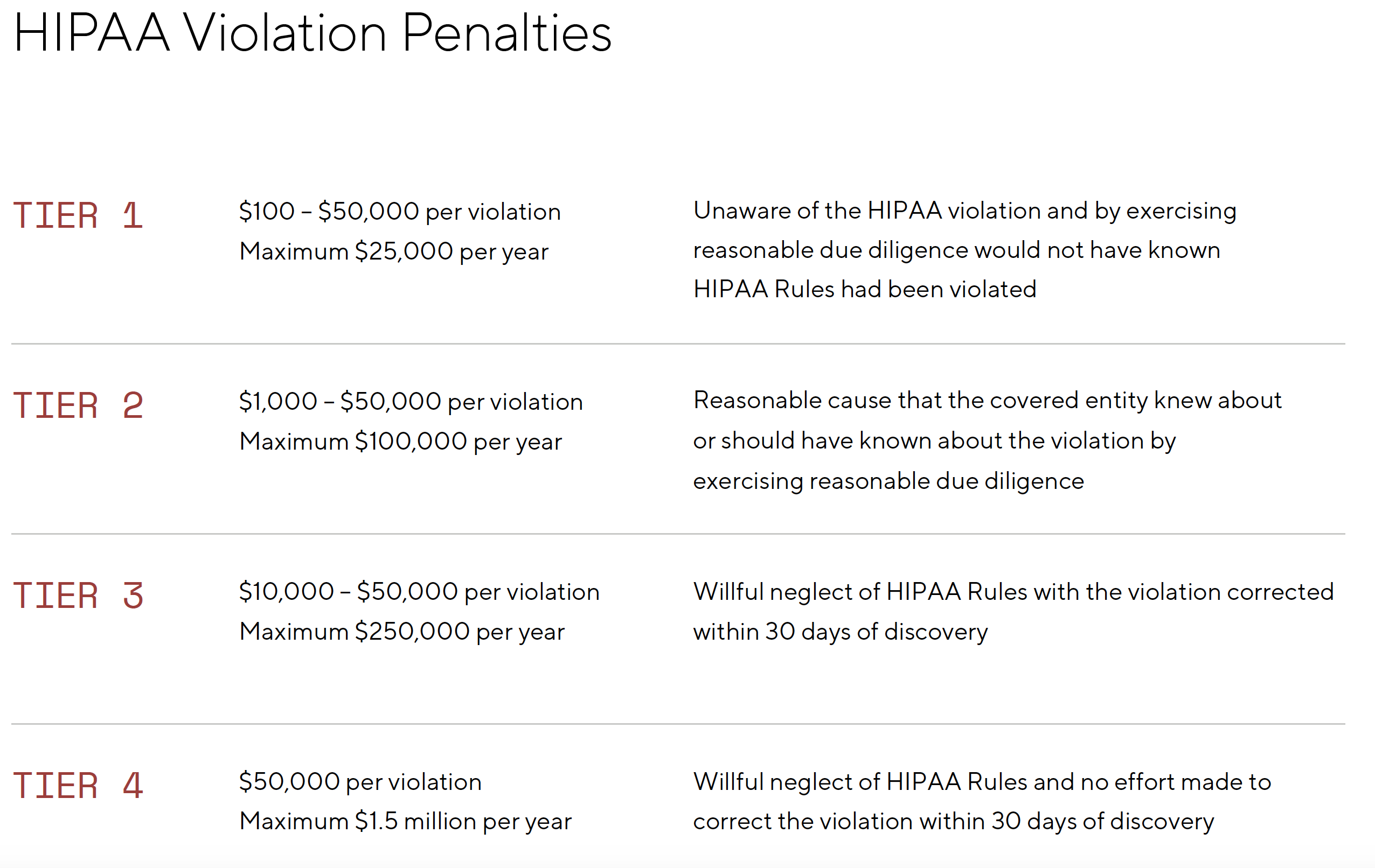 HIPAA Violation Penalty Conditions and Amounts