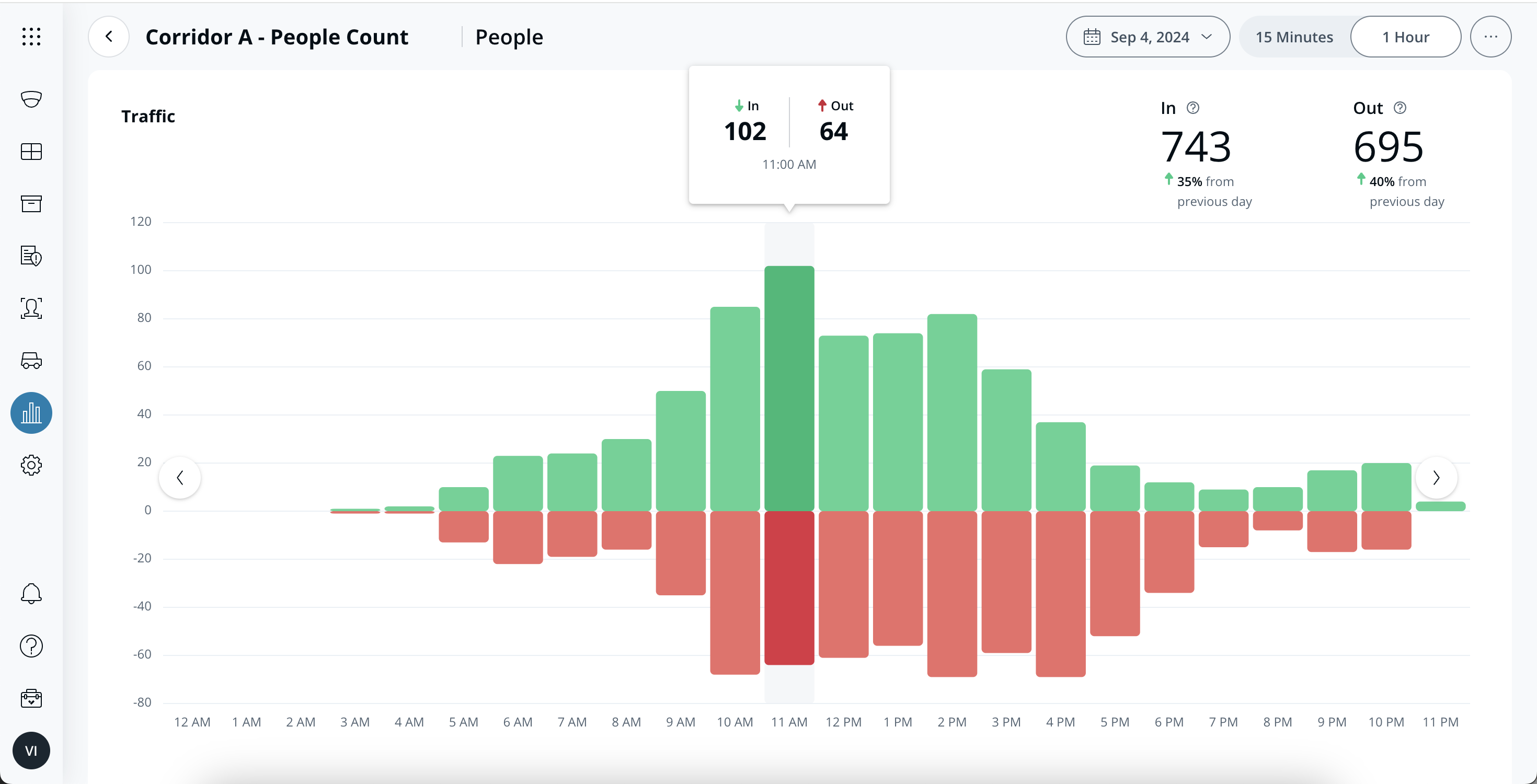 Traffic dashboard of new Occupancy Trends analytics