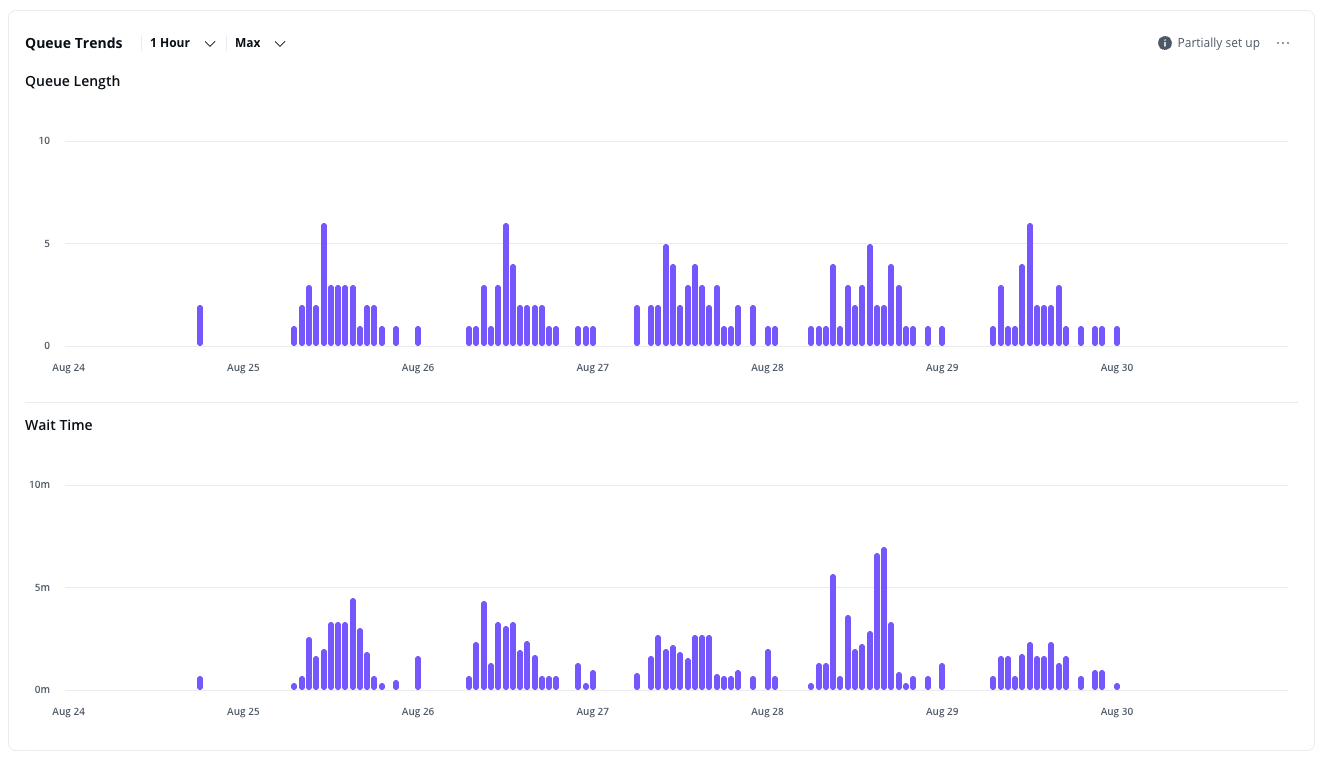 Queue Trends