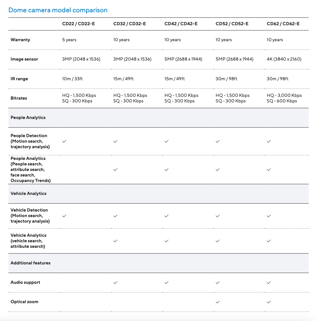 Dome camera model comparison