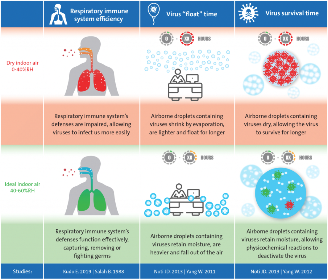 Infographic on humidity