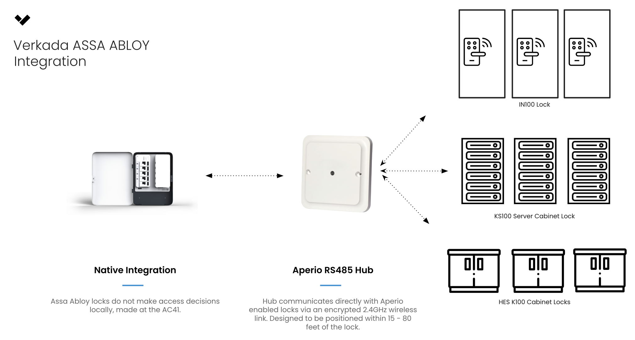 A diagram showing the Verkada ASSA ABLOY integration 