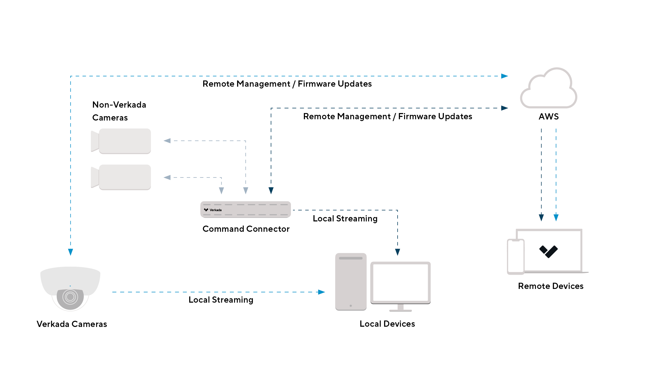 Architecture Diagram for CC