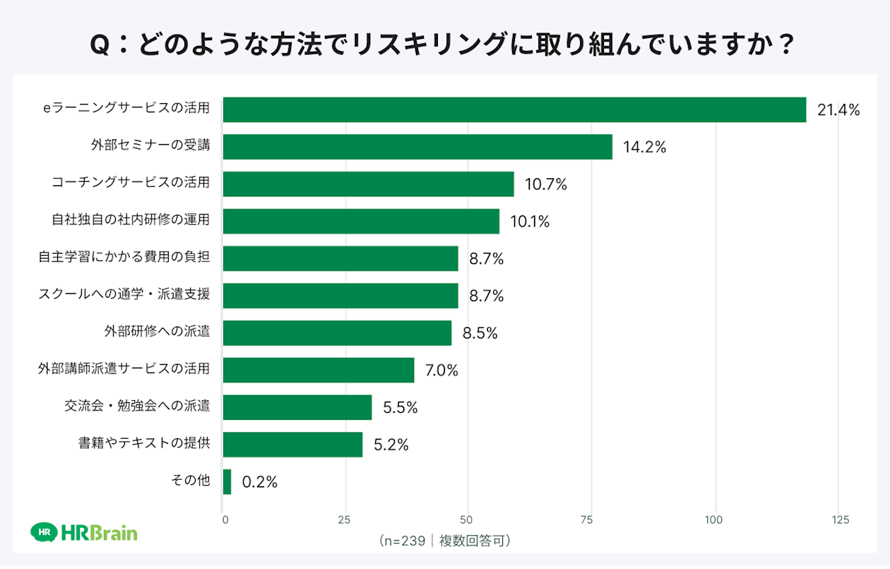 どのような方法でリスキリングに取り組んでいますか?
