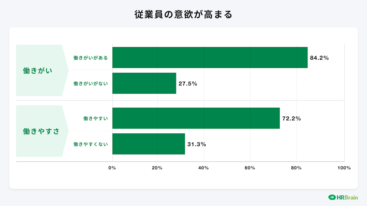 従業員の意欲が高まる