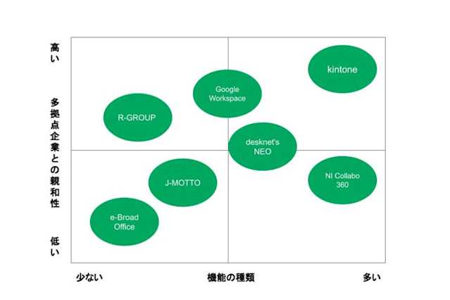 【実践編】多拠点大企業向けグループウェア選びのポイント、サービスまとめ | HR大学