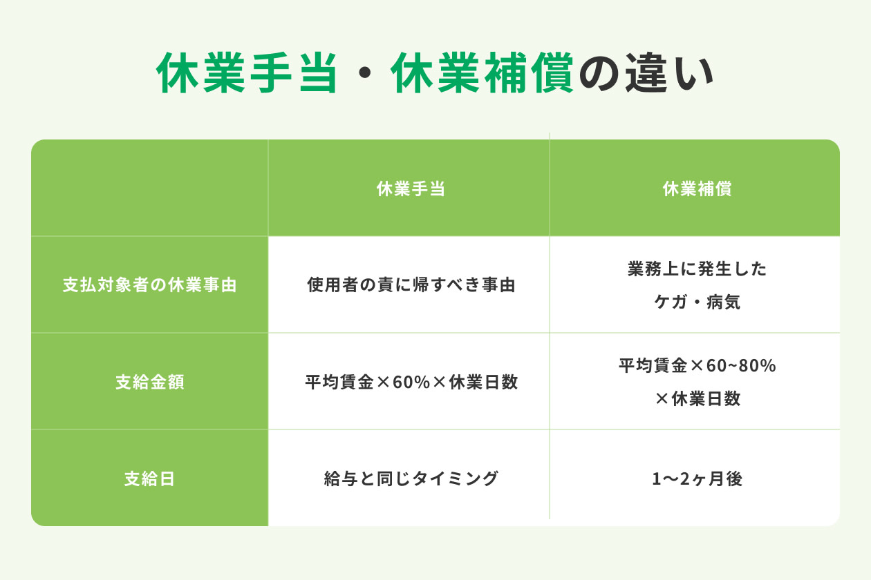 休業手当と休業補償の違い